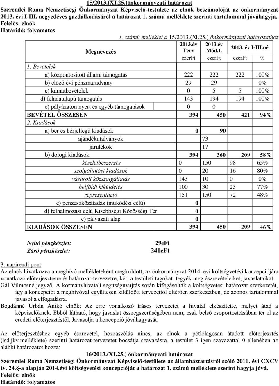 Bevételek a) központosított állami támogatás 222 222 222 100% b) előző évi pénzmaradvány 29 29 0% c) kamatbevételek 0 5 5 100% d) feladatalapú támogatás 143 194 194 100% e) pályázaton nyert és egyéb