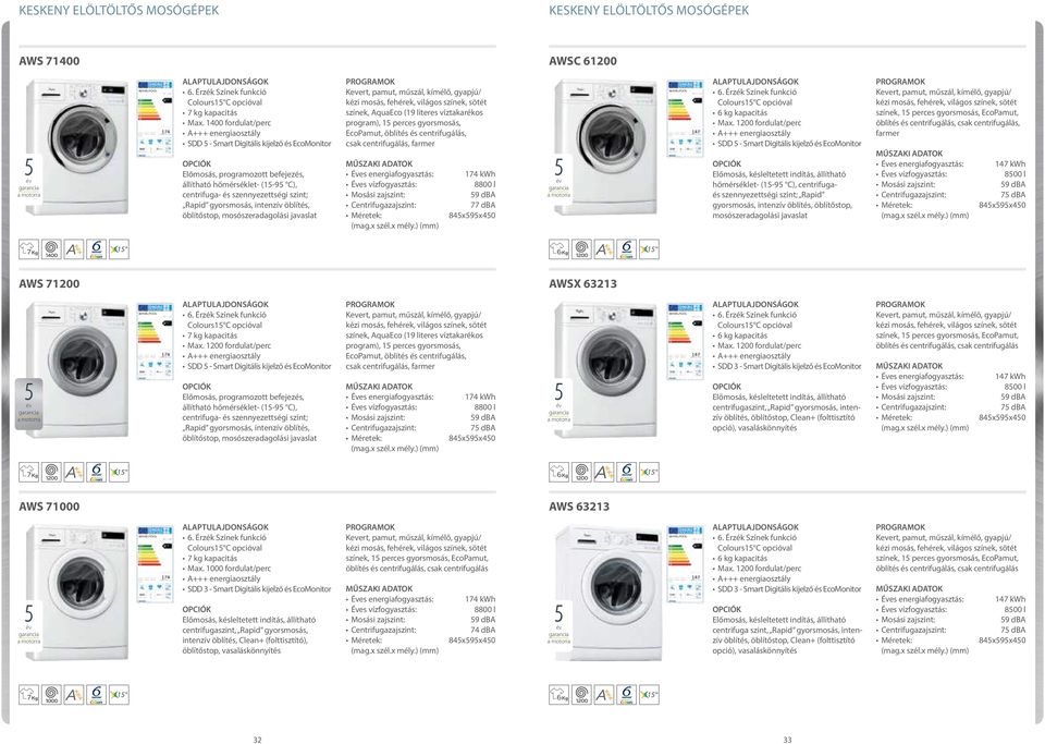 gyorsmosás, intenzív öblítés, öblítőstop, mosószeradagolási javaslat PROGRMOK Kevert, pamut, műszál, kímélő, gyapjú/ kézi mosás, fehérek, világos színek, sötét színek, quaco (19 literes víztakarékos
