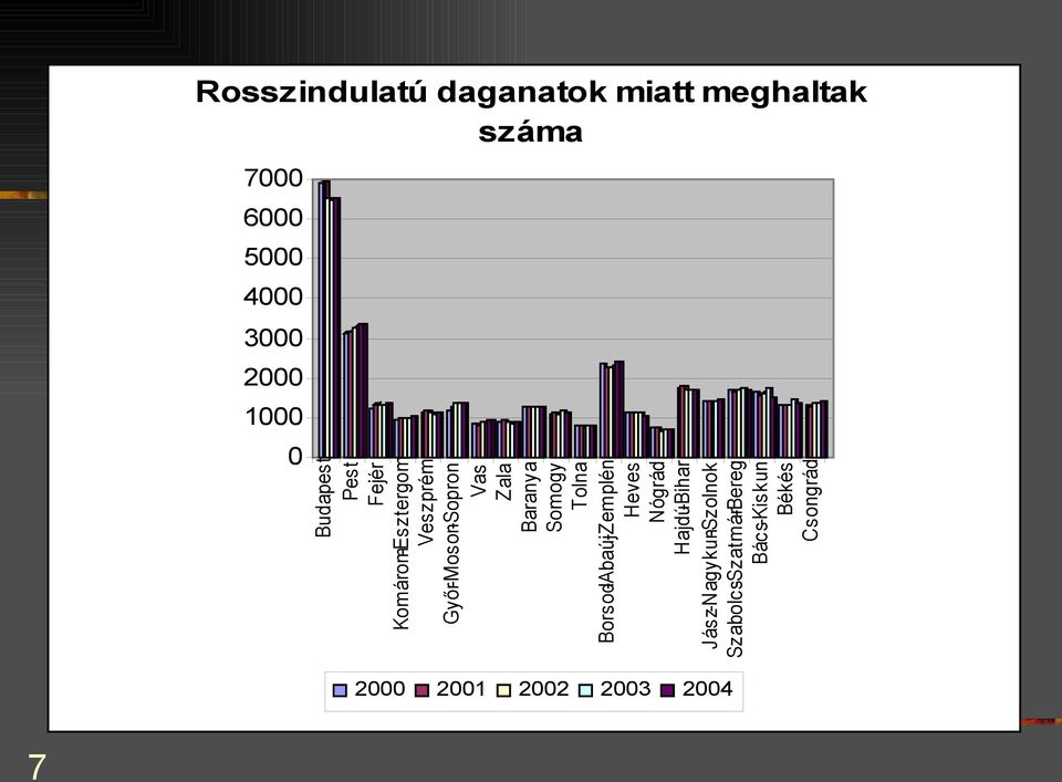 Baranya Somogy Tolna Borsod-Abaúj-Zemplén Heves Nógrád Hajdú-Bihar