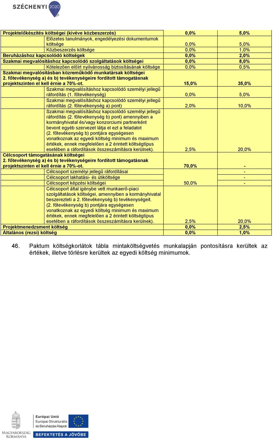 főtevékenység a) és b) tevékenységeire fordított támogatásnak projektszinten el kell érnie a 70%-ot. 15,0% 35,0% Szakmai megvalósításhoz kapcsolódó személyi jellegű ráfordítás (1.