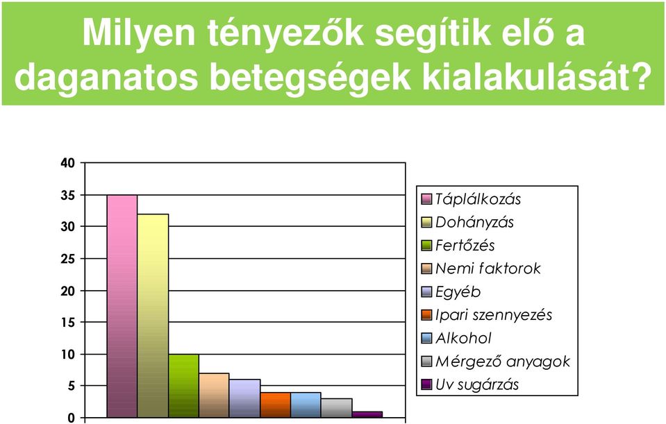 40 35 30 25 20 15 10 5 Táplálkozás Dohányzás