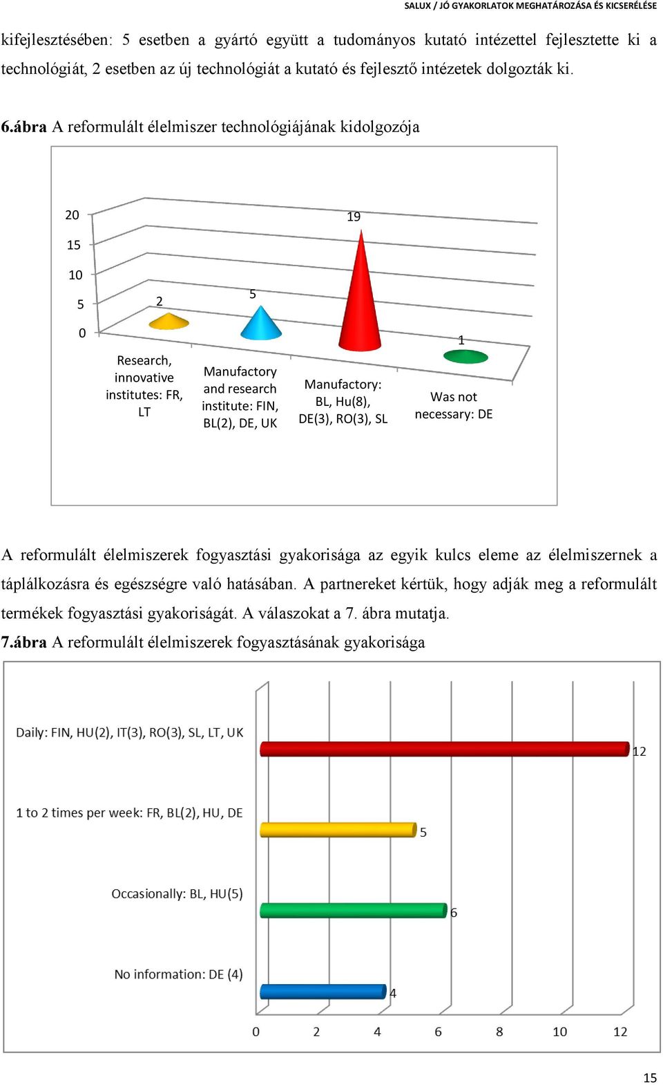 Manufactory: BL, Hu(8), DE(3), RO(3), SL 1 Was not necessary: DE A reformulált élelmiszerek fogyasztási gyakorisága az egyik kulcs eleme az élelmiszernek a táplálkozásra és egészségre