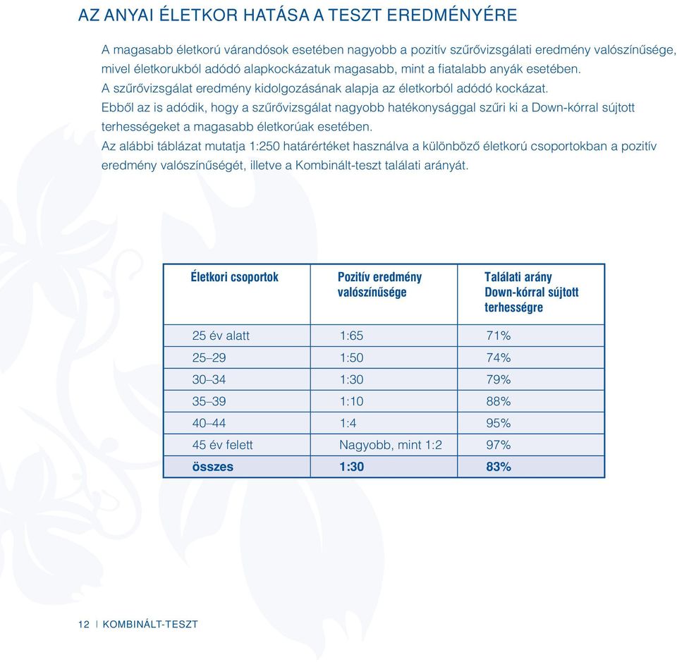 Ebbôl az is adódik, hogy a szûrôvizsgálat nagyobb hatékonysággal szûri ki a Down-kórral sújtott terhességeket a magasabb életkorúak esetében.