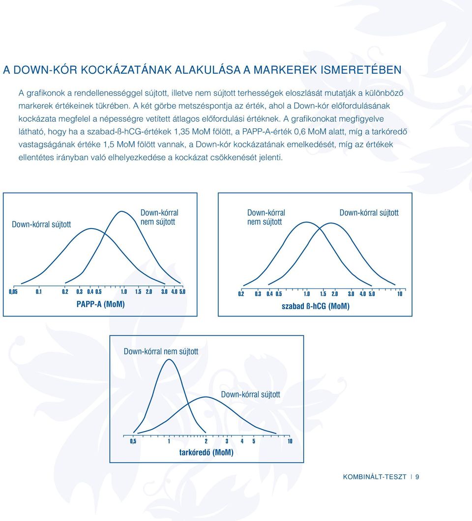A grafikonokat megfigyelve látható, hogy ha a szabad-ß-hcg-értékek 1,35 MoM fölött, a PAPP-A-érték 0,6 MoM alatt, míg a tarkóredô vastagságának értéke 1,5 MoM fölött vannak, a Down-kór kockázatának