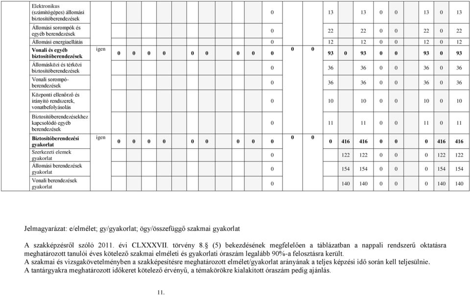 vonatbefolyásolás Biztosítóberendezésekhez kapcsolódó egyéb berendezések Biztosítóberendezési gyakorlat Szerkezeti elemek gyakorlat Állomási berendezések gyakorlat Vonali berendezések gyakorlat igen