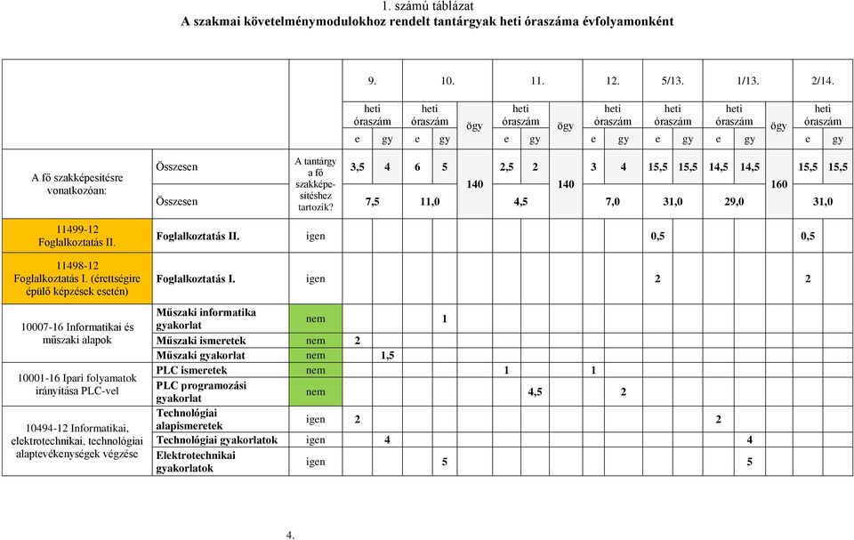 11498-12 Foglalkoztatás I.