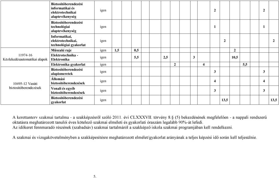 Biztosítóberendezési igen 3 3 alapismeretek Állomási biztosítóberendezések Vonali és egyéb biztosítóberendezések Biztosítóberendezési gyakorlat igen 4 4 igen 3 3 igen 13,5 13,5 A kerettanterv szakmai