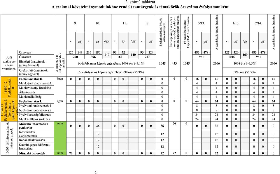 szakképzés összes óraszáma 2. számú táblázat A szakmai követelménymodulokhoz rendelt tantárgyak és témakörök óraszáma évfolyamonként 9. 10. 11. 12. 5/13. 1/13. 2/14.