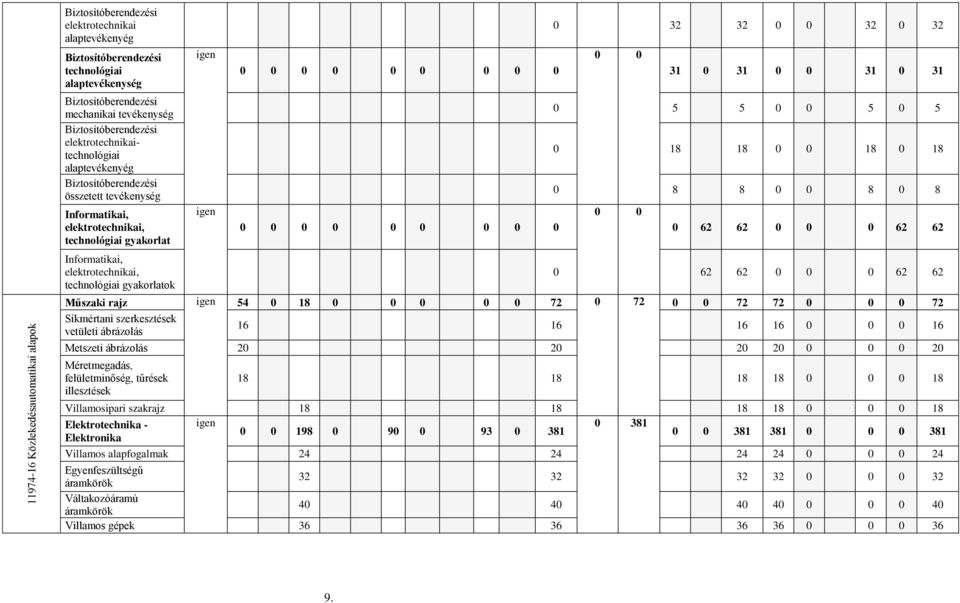 technológiai gyakorlatok igen igen 0 0 0 0 0 0 0 0 0 0 0 0 0 0 0 0 0 0 0 32 32 0 0 32 0 32 0 0 31 0 31 0 0 31 0 31 0 5 5 0 0 5 0 5 0 18 18 0 0 18 0 18 0 8 8 0 0 8 0 8 0 0 0 62 62 0 0 0 62 62 0 62 62