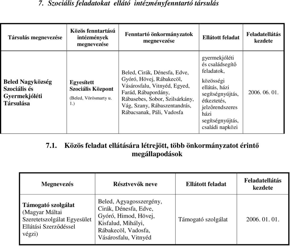 ) Beled, Cirák, Dénesfa, Edve, Gyóró, Hövej, Rábakecöl, Vásárosfalu, Vitnyéd, Egyed, Farád, Rábapordány, Rábasebes, Sobor, Szilsárkány, Vág, Szany, Rábaszentandrás, Rábacsanak, Páli, Vadosfa