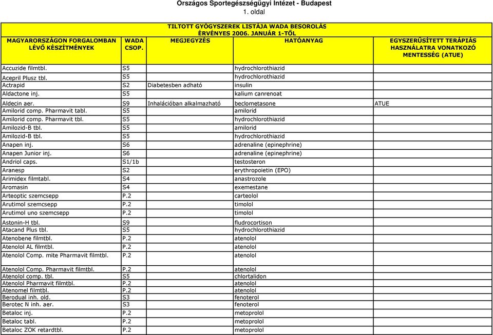 Országos Sportegészségügyi Intézet - Budapest 1. oldal - PDF Ingyenes  letöltés