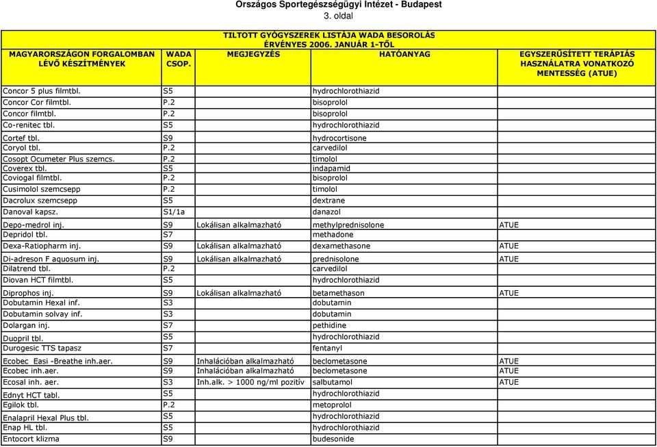 S1/1a danazol Depo-medrol inj. S9 Lokálisan alkalmazható methylprednisolone ATUE Depridol tbl. S7 methadone Dexa-Ratiopharm inj. S9 Lokálisan alkalmazható dexamethasone ATUE Di-adreson F aquosum inj.