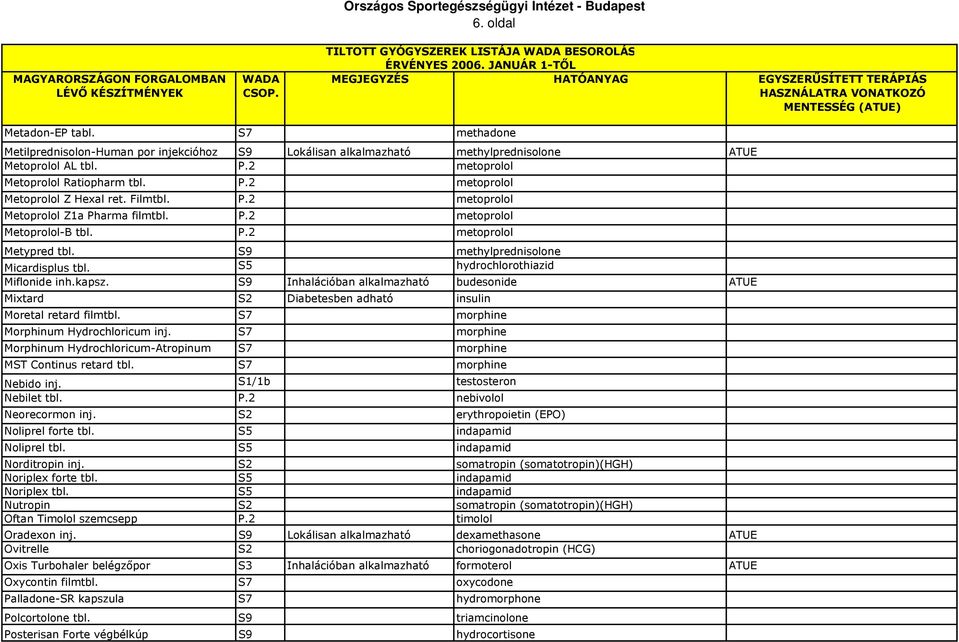 S9 Inhalációban alkalmazható budesonide ATUE Mixtard S2 Diabetesben adható insulin Moretal retard filmtbl. S7 morphine Morphinum Hydrochloricum inj.