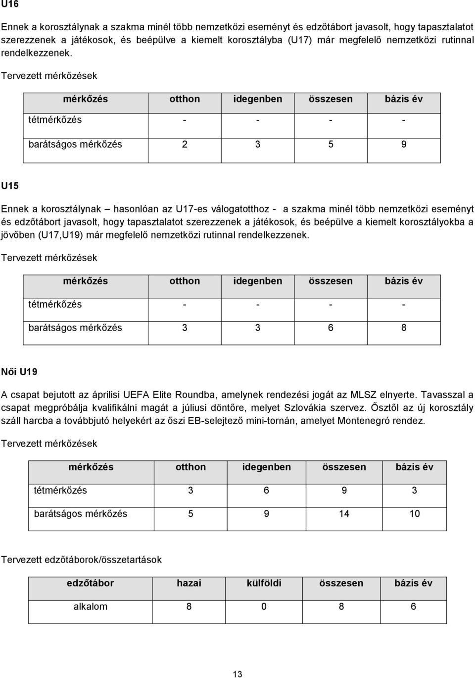 Tervezett mérkőzések mérkőzés otthon idegenben összesen bázis év tétmérkőzés - - - - barátságos mérkőzés 2 3 5 9 U15 Ennek a korosztálynak hasonlóan az U17-es válogatotthoz - a szakma minél több