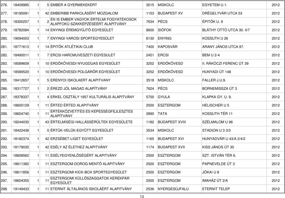 19094003 1 7 ENYINGI VAROSI SPORT 8130 ENYING KOSSUTH U 26 2012 281. 18771613 1 14 ÉPITİK ATLÉTIKAI CLUB 7400 KAPOSVÁR ARANY JÁNOS UTCA 97. 2012 282.