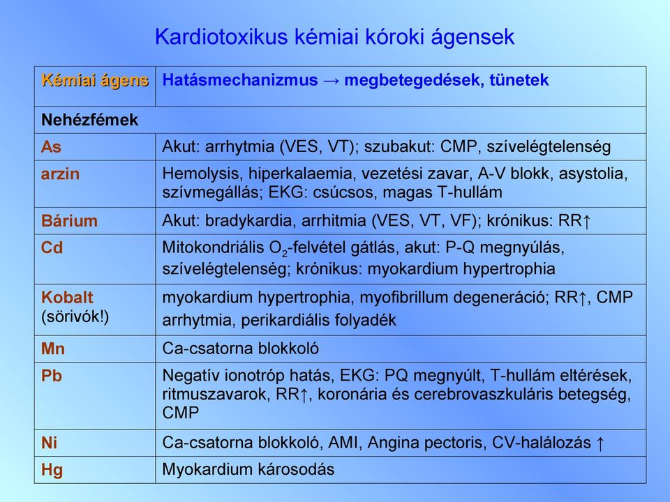 csúcsos, magas T-hullám Akut: bradykardia, arrhitmia (VES, VT, VF); krónikus: RR Mitokondriális O 2 -felvétel gátlás, akut: P-Q megnyúlás, szívelégtelenség; krónikus: myokardium hypertrophia