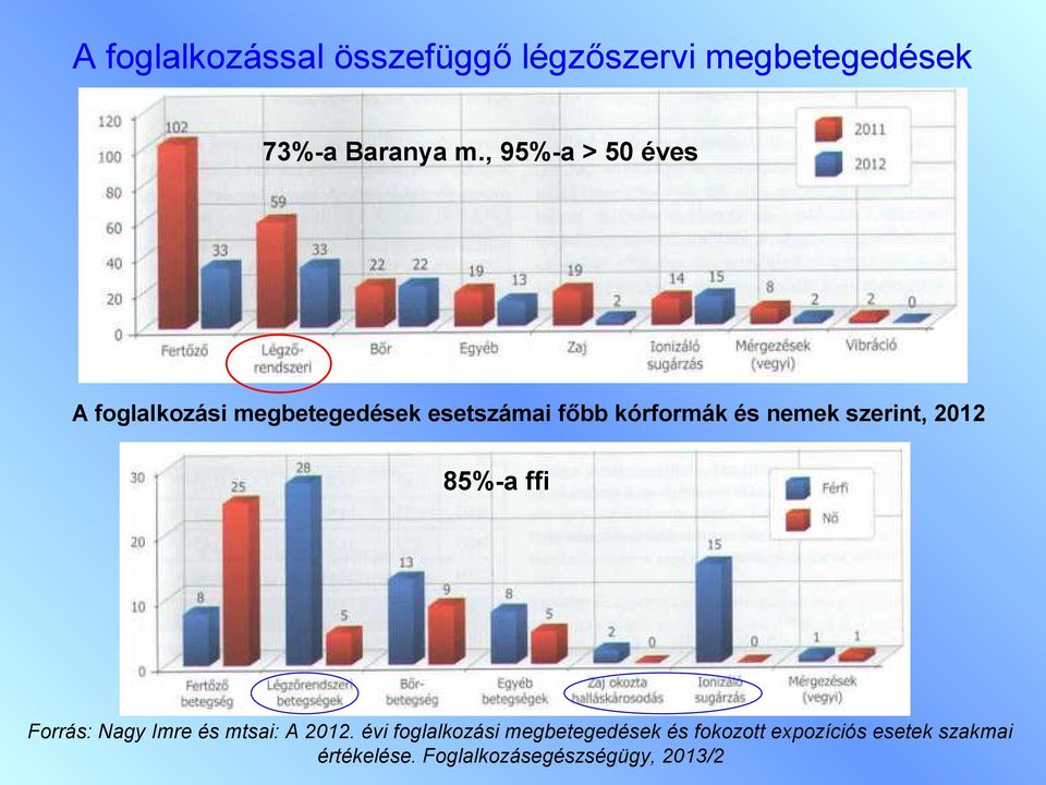 nemek szerint, 2012 85%-a ffi Forrás: Nagy Imre és mtsai: A 2012.