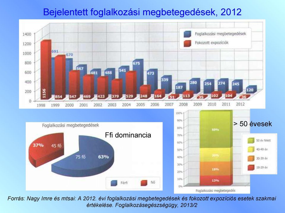 2012. évi foglalkozási megbetegedések és fokozott