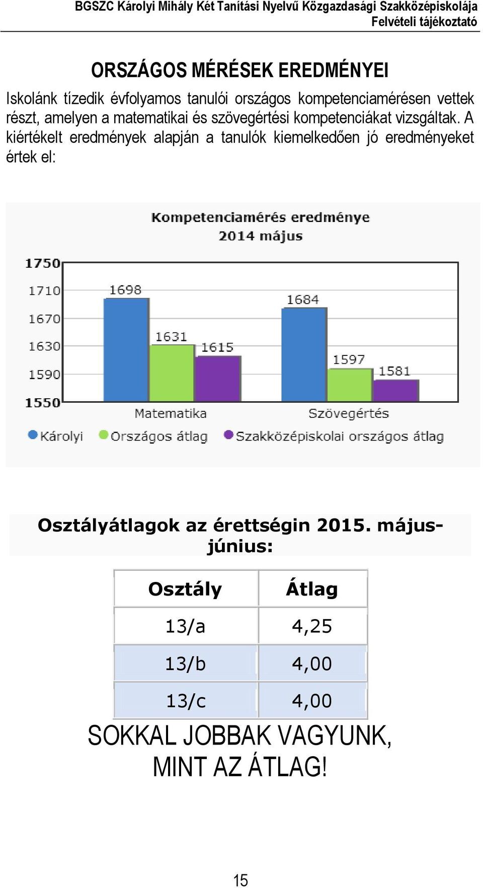 A kiértékelt eredmények alapján a tanulók kiemelkedően jó eredményeket értek el: Osztályátlagok