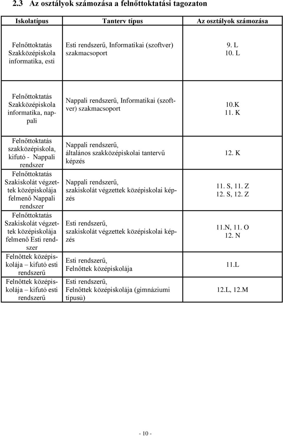 K Felnőttoktatás szakközépiskola, kifutó - Nappali rendszer Felnőttoktatás Szakiskolát végzettek középiskolája felmenő Nappali rendszer Felnőttoktatás Szakiskolát végzettek középiskolája felmenő Esti