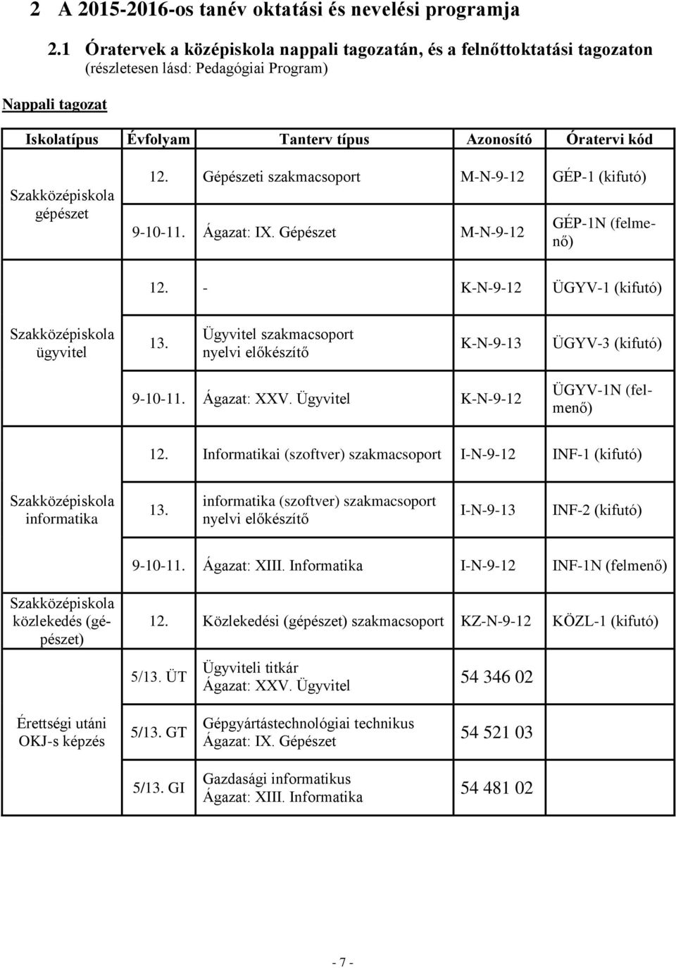 Szakközépiskola gépészet 12. Gépészeti szakmacsoport M-N-9-12 GÉP-1 (kifutó) 9-10-11. Ágazat: IX. Gépészet M-N-9-12 GÉP-1N (felmenő) 12. - K-N-9-12 ÜGYV-1 (kifutó) Szakközépiskola ügyvitel 13.