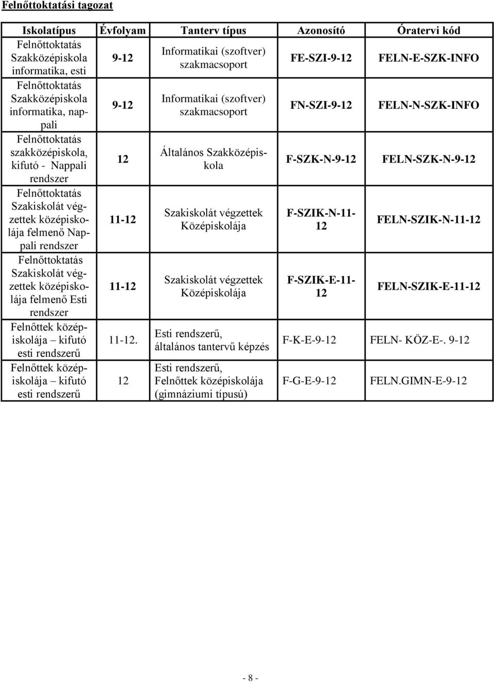 Felnőttoktatás Szakiskolát végzettek középiskolája felmenő Esti rendszer Felnőttek középiskolája kifutó esti rendszerű Felnőttek középiskolája kifutó esti rendszerű 9-12 12 11-12 11-12 11-12.