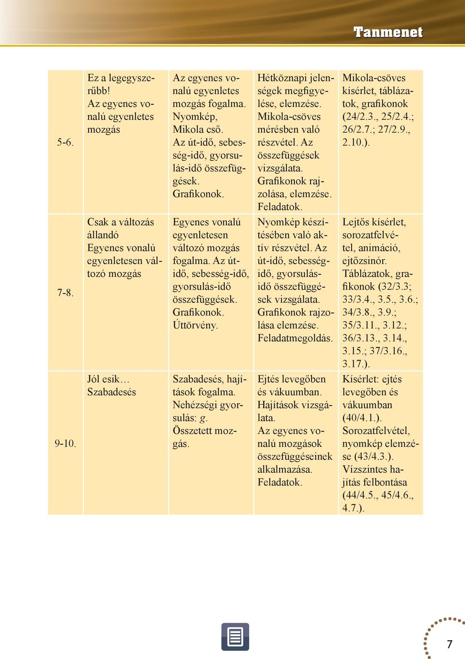 Az útidő, sebesség-idő, idő, gyorsulástozó mozgás idő összefüggégyorsulás-idő sek vizsgálata.. Grafikonok rajzografikonok. lása elemzése. Úttörvény. Feladatmegoldás. Jól esik Szabadesés 9-10.