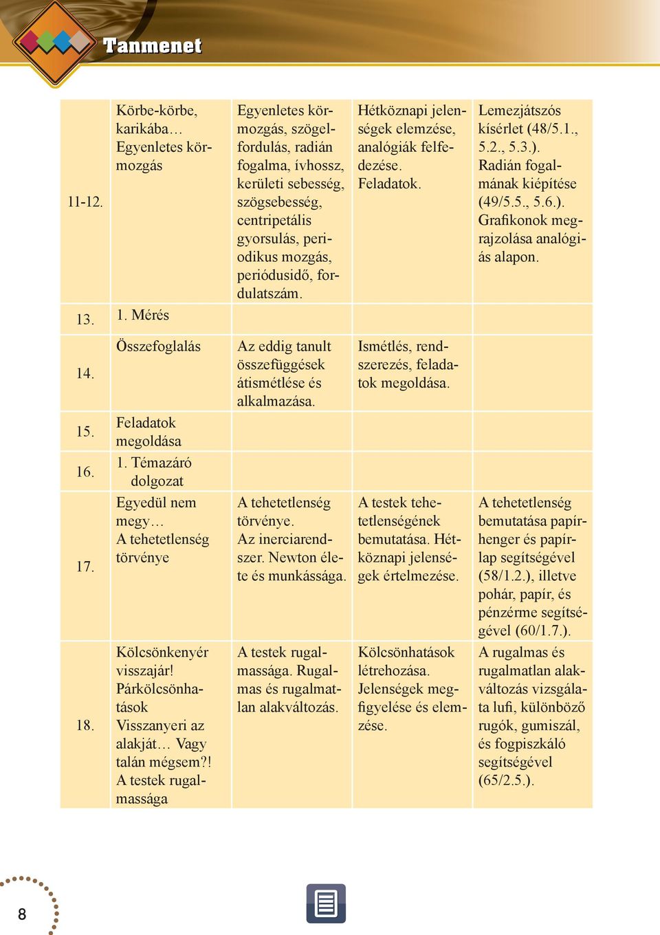 Lemezjátszós kísérlet (48/5.1., 5.2., 5.3.). Radián fogalmának kiépítése (49/5.5., 5.6.). Grafikonok megrajzolása analógiás alapon. 1. Mérés Összefoglalás 15.