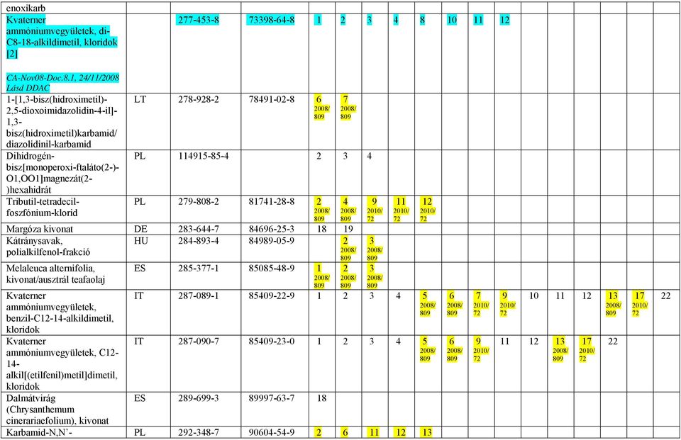 diazolidinil-karbamid Dihidrogén- PL 1-8- bisz[monoperoxi-ftaláto(-)- O1,OO1]magnezát(- )hexahidrát Tributil-tetradecilfoszfónium-klorid PL -808-811-8-8 Margóza kivonat DE 8-- 8-- 18 1