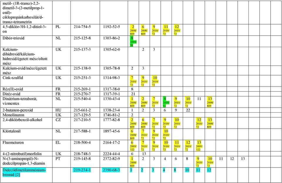 1-0- 1--1 1 Dinátrium-tetraborát, NL 1-0- 0-- 1 vízmentes -butanon-peroxid HU 1-1- 8-- 1 Monolinuron UK 1-- 1-81-,-diklórbenzil-alkohol CZ 1-- 1-8-8 Klórtalonil NL 1-88-1 18--