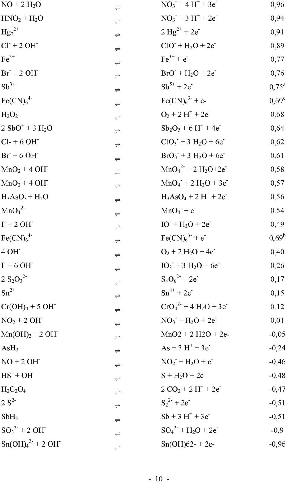 + 6 OH - BrO 3 - + 3 H 2 O + 6e - 0,61 MnO 2 + 4 OH - MnO 4 2- + 2 H 2 O+2e - 0,58 MnO 2 + 4 OH - MnO 4 - + 2 H 2 O + 3e - 0,57 H 3 AsO 3 + H 2 O H 3 AsO 4 + 2 H + + 2e - 0,56 MnO 4 2- MnO - 4 + e -