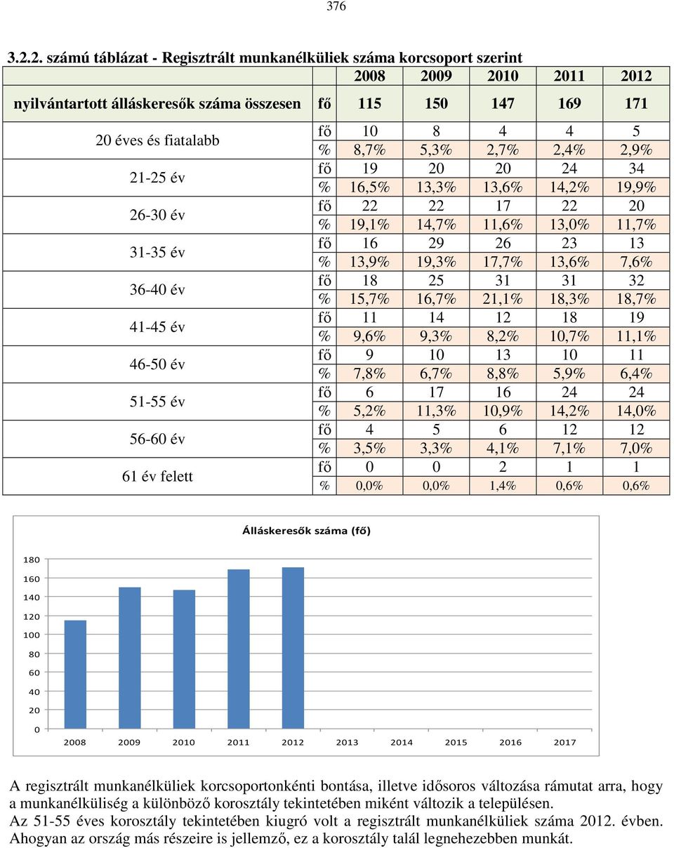 év 31-35 év 36-40 év 41-45 év 46-50 év 51-55 év 56-60 év 61 év felett fő 10 8 4 4 5 % 8,7% 5,3% 2,7% 2,4% 2,9% fő 19 20 20 24 34 % 16,5% 13,3% 13,6% 14,2% 19,9% fő 22 22 17 22 20 % 19,1% 14,7% 11,6%