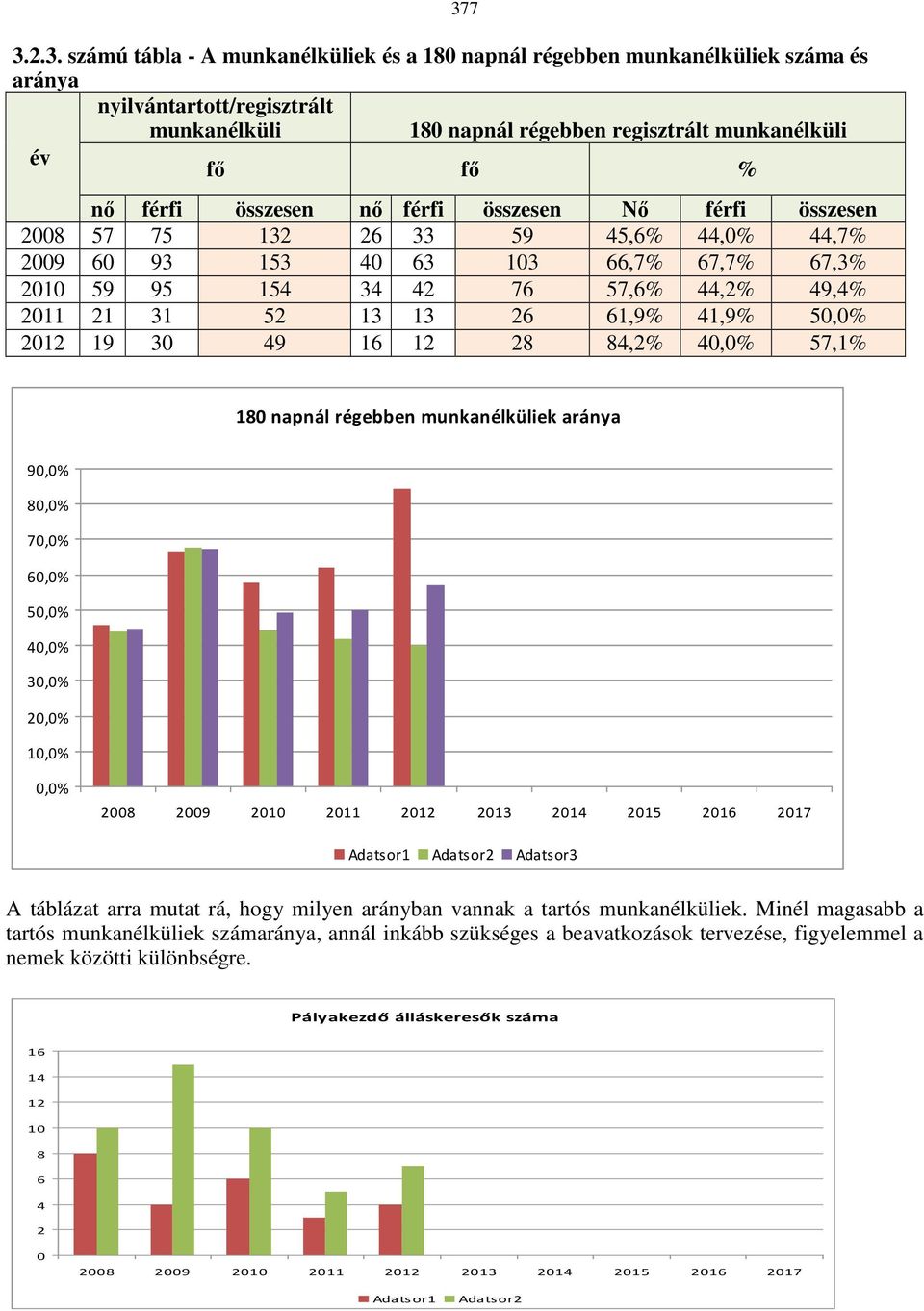 26 61,9% 41,9% 50,0% 2012 19 30 49 16 12 28 84,2% 40,0% 57,1% 180 napnál régebben munkanélküliek aránya 90,0% 80,0% 70,0% 60,0% 50,0% 40,0% 30,0% 20,0% 10,0% 0,0% 2008 2009 2010 2011 2012 2013 2014