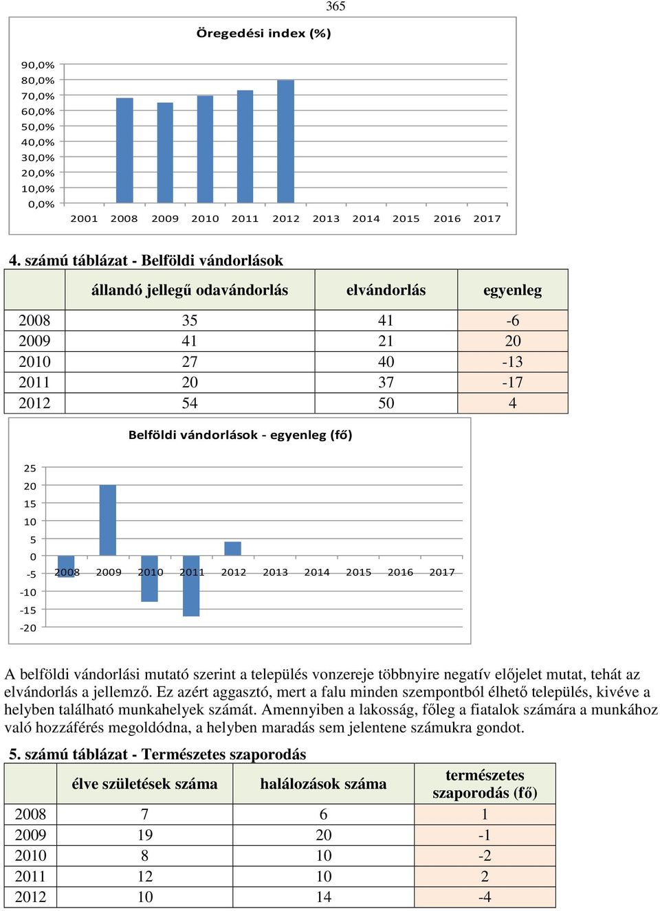 15 10 5 0-5 -10-15 -20 2008 2009 2010 2011 2012 2013 2014 2015 2016 2017 A belföldi vándorlási mutató szerint a település vonzereje többnyire negatív előjelet mutat, tehát az elvándorlás a jellemző.