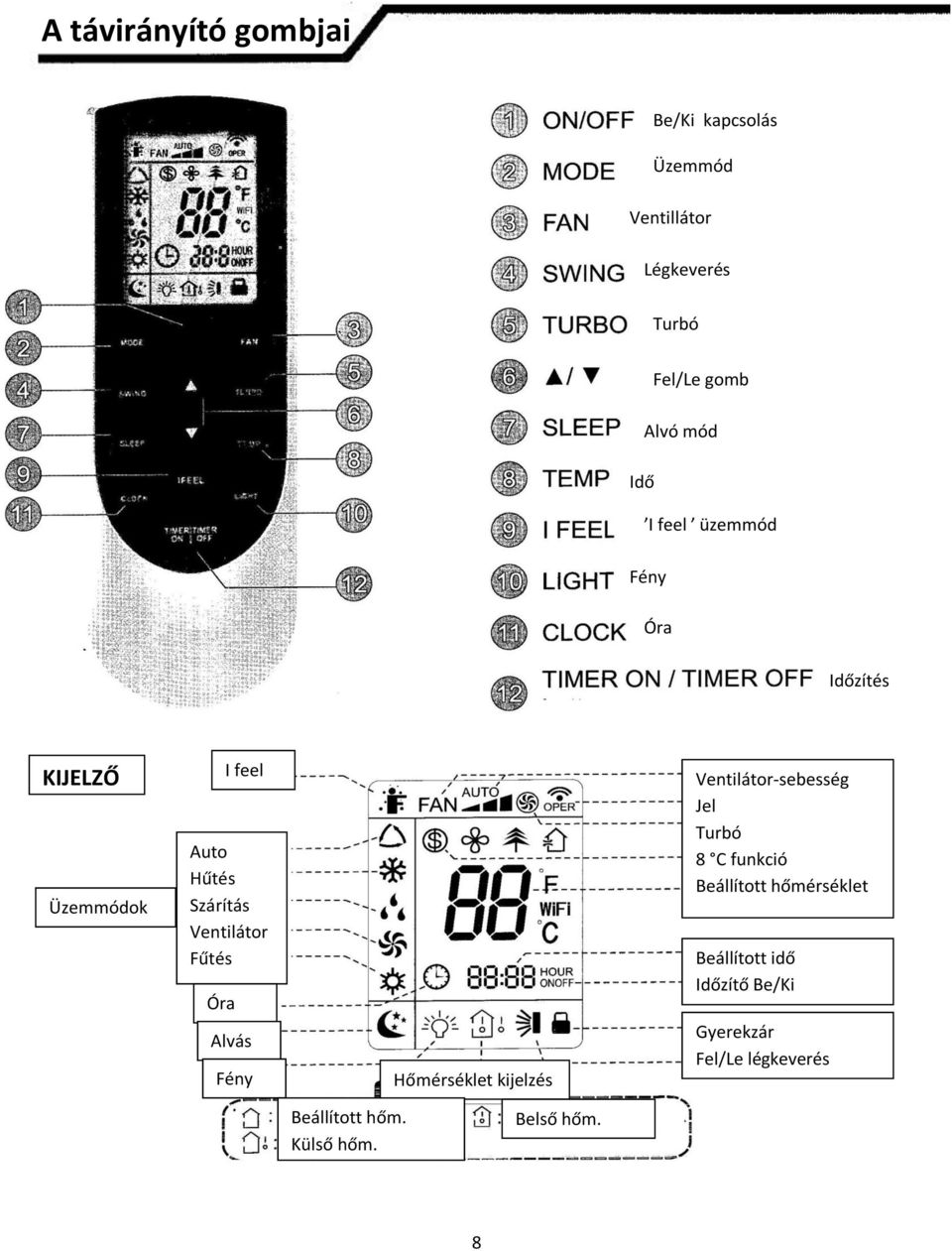 Fűtés Óra Alvás Fény Hőmérséklet kijelzés Ventilátor-sebesség Jel Turbó 8 C funkció Beállított
