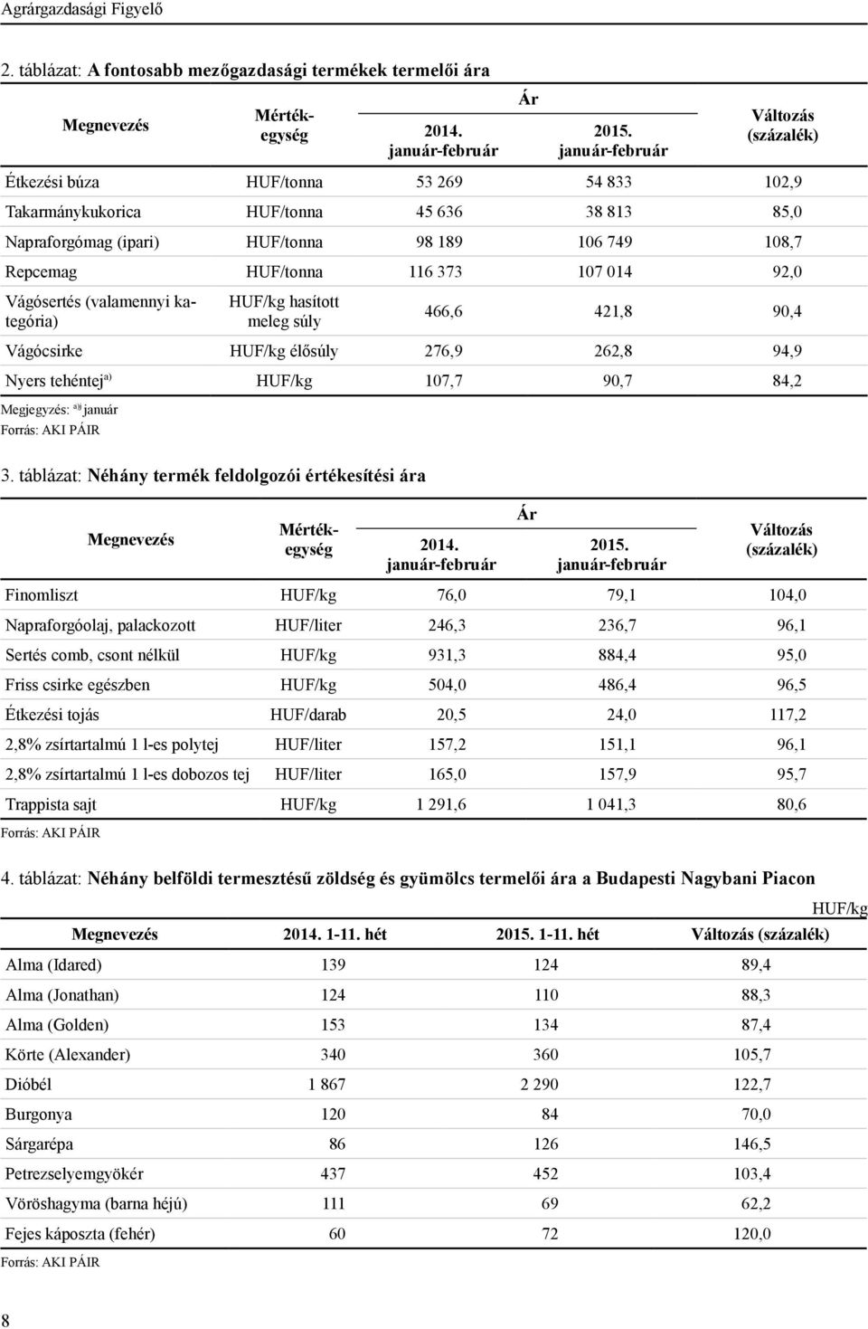 116 373 107 014 92,0 Vágósertés (valamennyi kategória) HUF/kg hasított meleg súly 466,6 421,8 90,4 Vágócsirke HUF/kg élősúly 276,9 262,8 94,9 Nyers tehéntej a) HUF/kg 107,7 90,7 84,2 Megjegyzés: a)j