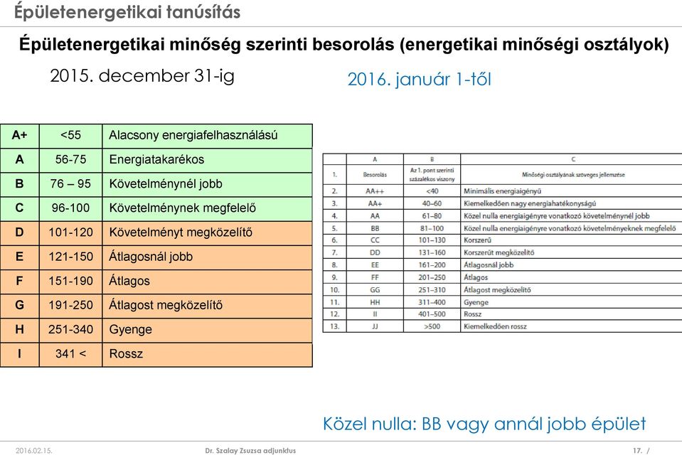 96-100 Követelménynek megfelelő D 101-120 Követelményt megközelítő E 121-150 Átlagosnál jobb F 151-190