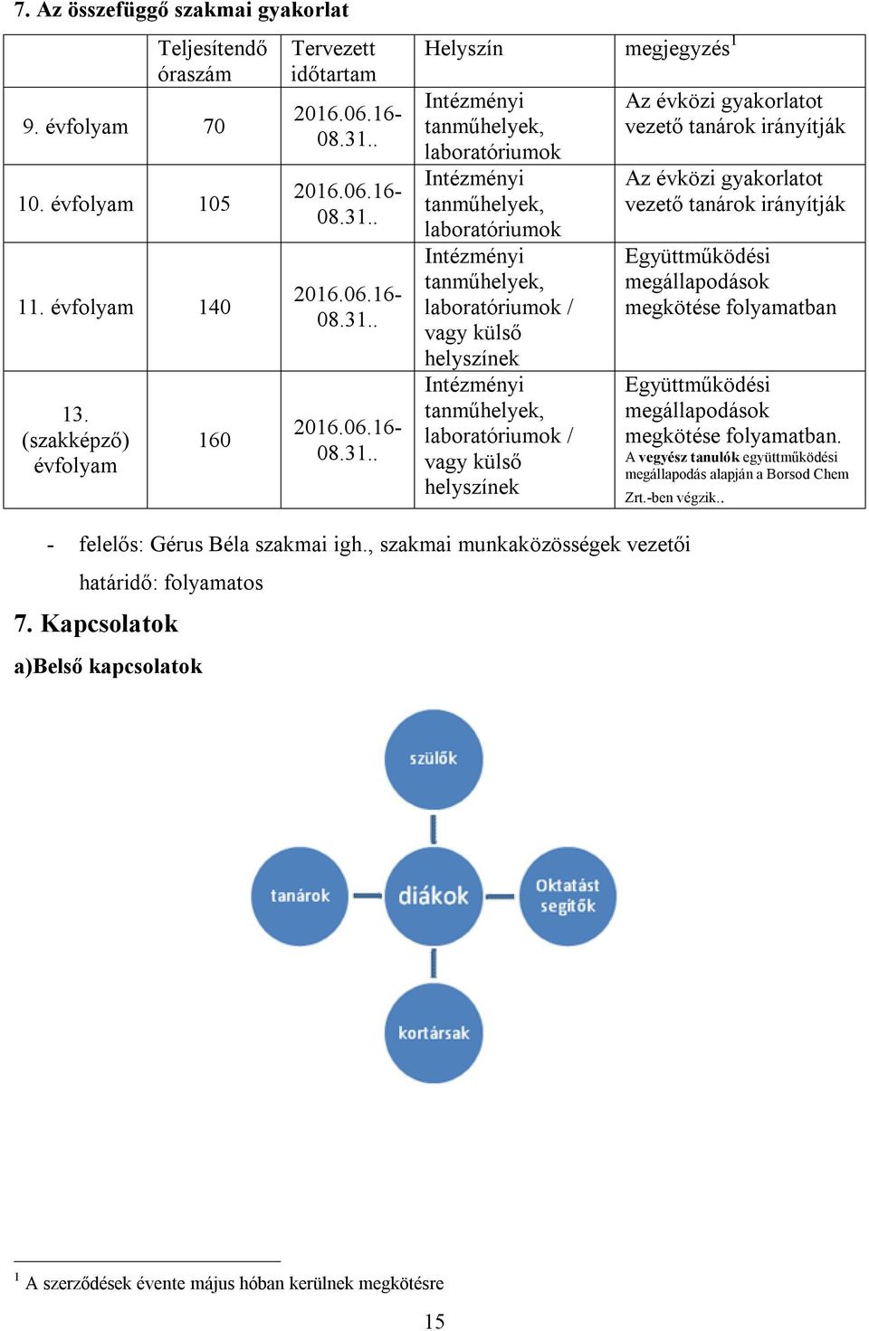 . Helyszín megjegyzés 1 Intézményi tanműhelyek, laboratóriumok Intézményi tanműhelyek, laboratóriumok Intézményi tanműhelyek, laboratóriumok / vagy külső helyszínek Intézményi tanműhelyek,