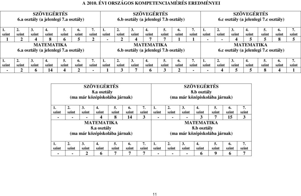 osztály) 1 2 4 8 6 5 2-2 4 7 7 1 1 - - 4 5 5 8 5 MATEMATIKA a osztály (a jelenlegi a osztály) MATEMATIKA b osztály (a jelenlegi b osztály) MATEMATIKA c osztály (a