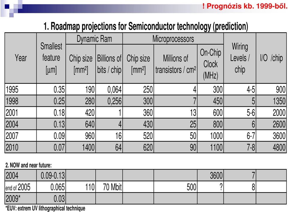 Microprocessors Millions of transistors / cm² On-Chip Clock (MHz) Wiring Levels / chip 1995 0.35 190 0,064 250 4 300 4-5 900 1998 0.