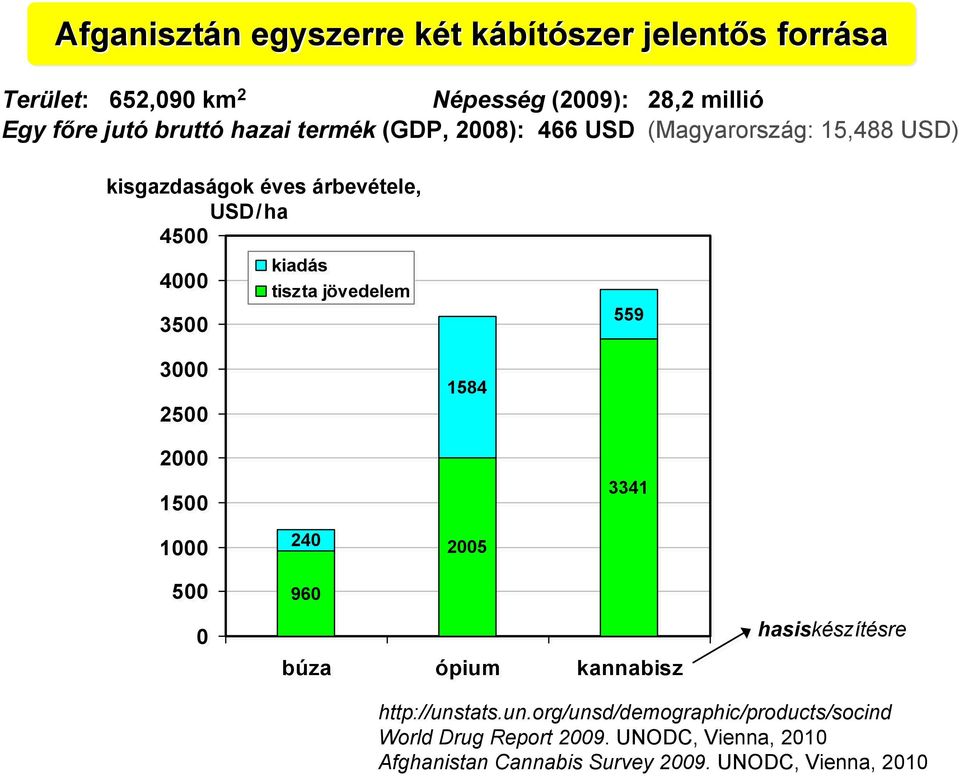 jövedelem 559 3000 2500 2000 1500 1000 240 1584 2005 3341 500 0 960 búza ópium kannabisz hasiskészítésre http://uns