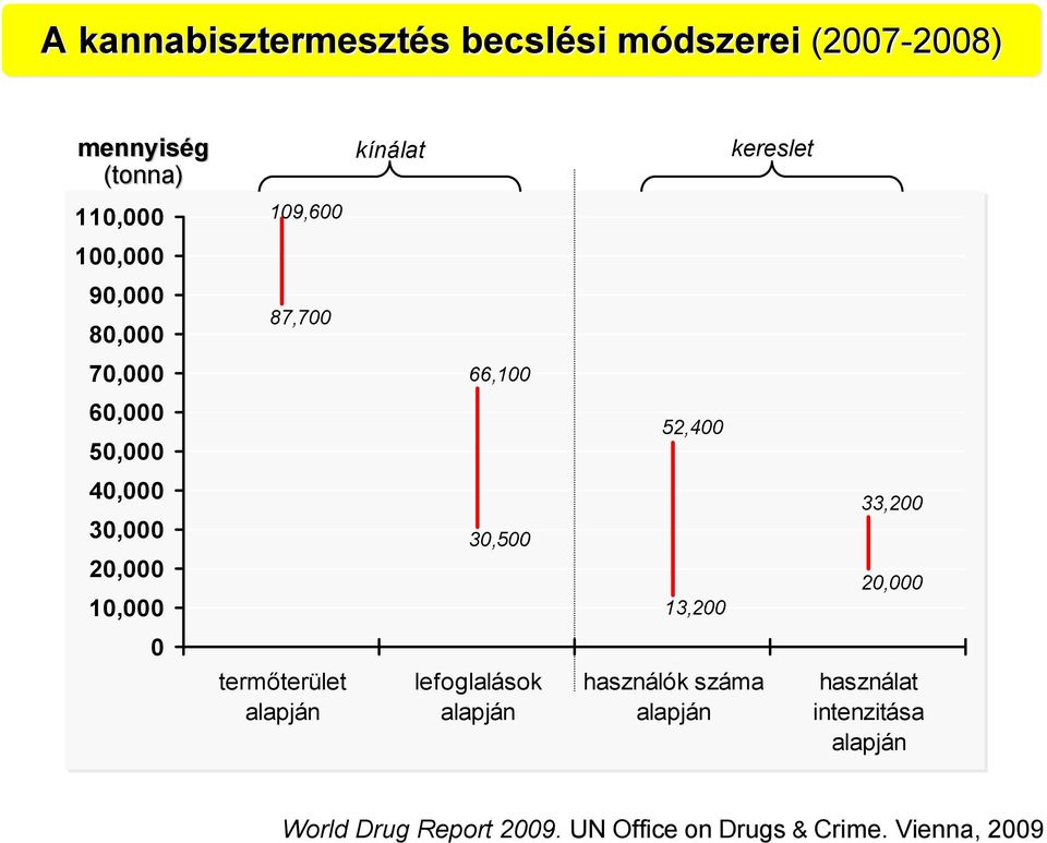 alapján kínálat 66,100 30,500 lefoglalások alapján 52,400 13,200 használók száma alapján kereslet