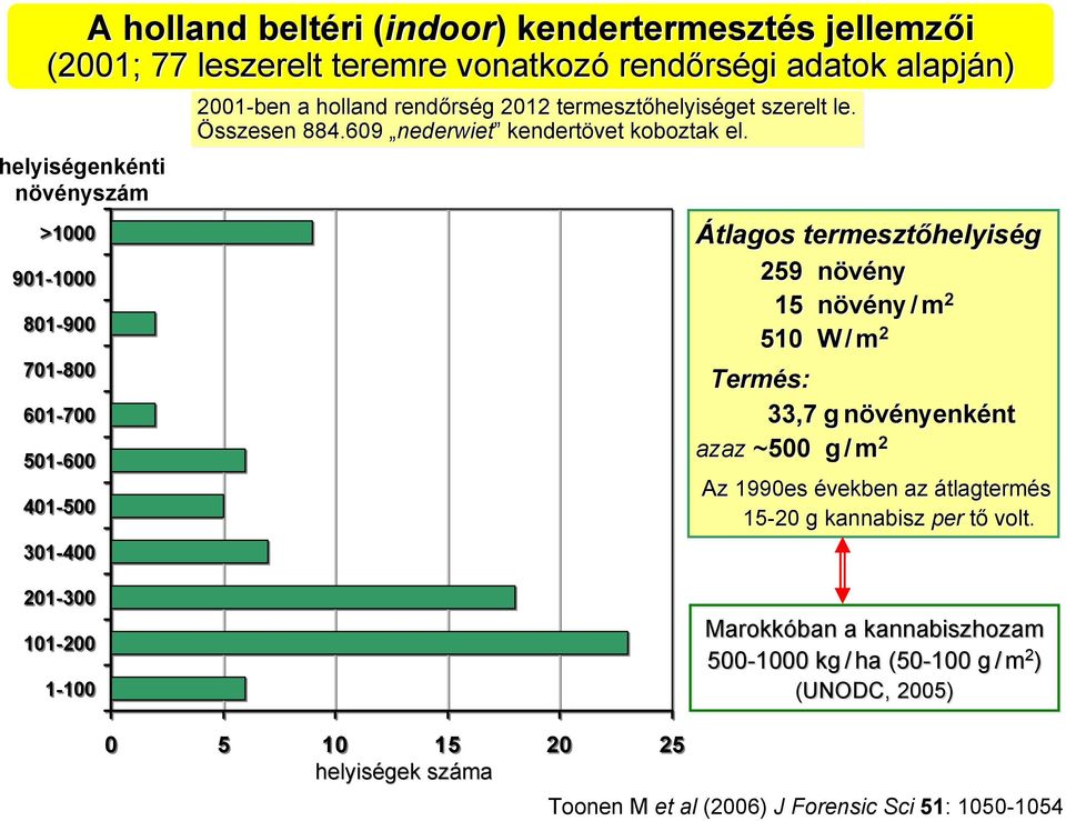 Átlagos termesztőhelyiség 259 növény 15 növény / m 2 510 W / m 2 Termés: 33,7 g növényenként azaz ~500 g / m 2 Az 1990es években az átlagtermés 15-20 g kannabisz per tő