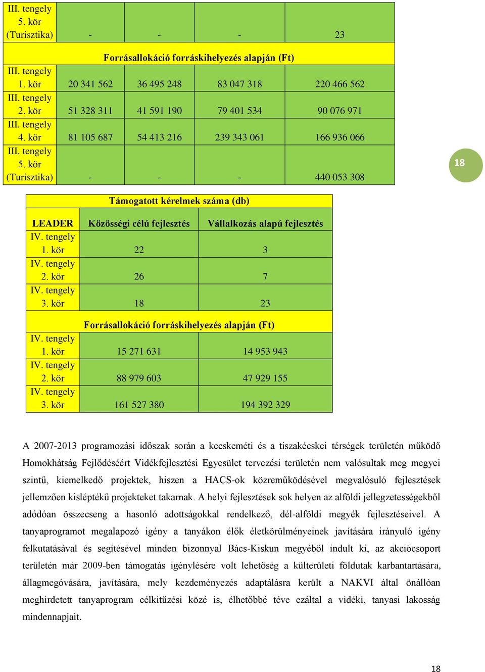 kör (Turisztika) - - - 440 053 308 18 Támogatott kérelmek száma (db) LEADER Közösségi célú fejlesztés Vállalkozás alapú fejlesztés IV. tengely 1. kör 22 3 IV. tengely 2. kör 26 7 IV. tengely 3.