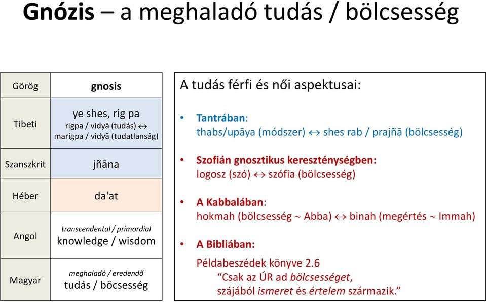 Tantrában: thabs/upāya (módszer) shes rab / prajñā (bölcsesség) Szofián gnosztikus kereszténységben: logosz (szó) szófia (bölcsesség) A