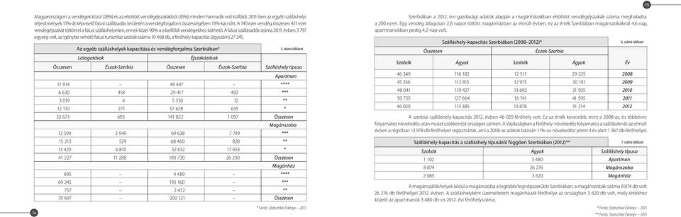 A 140 ezer vendég összesen 421 ezer vendégéjszakát töltött el a falusi szálláshelyeken, ennek közel 90%-a a belföldi vendégekhez köthető. A falusi szállásadók száma 2011.