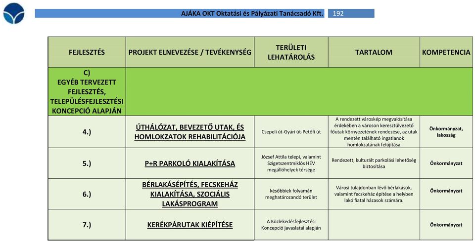 mentén található ingatlanok homlokzatának felújítása Önkormányzat, lakosság 5.