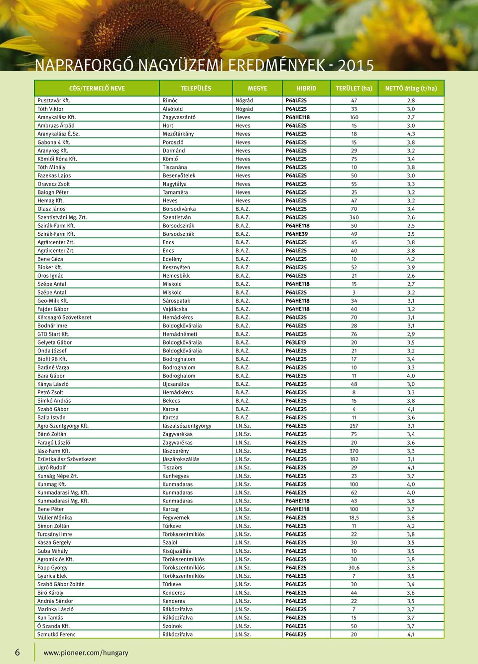 Mezőtárkány Heves P64LE25 18 4,3 Gabona 4 Kft. Poroszló Heves P64LE25 15 3,8 Aranyrög Kft. Dormánd Heves P64LE25 29 3,2 Kömlői Róna Kft.
