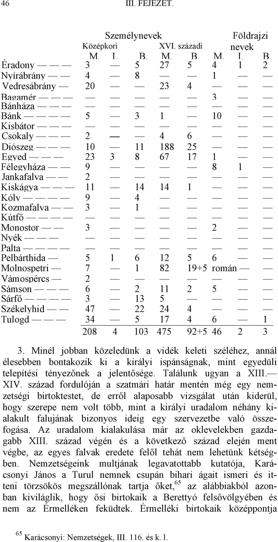 Jankafalva 2 Kiskágya 11 14 14 1 Kóly Kozmafalva 9 3 4 1 Kútfő Monostor 3 2 Nyék Palta Pelbárthida 5 1 6 12 5 6 Molnospetri 7 1 82 19+5 román Vámospércs 2 Sámson Sárfő 6 3 2 13 11 5 2 5 Székelyhid 47