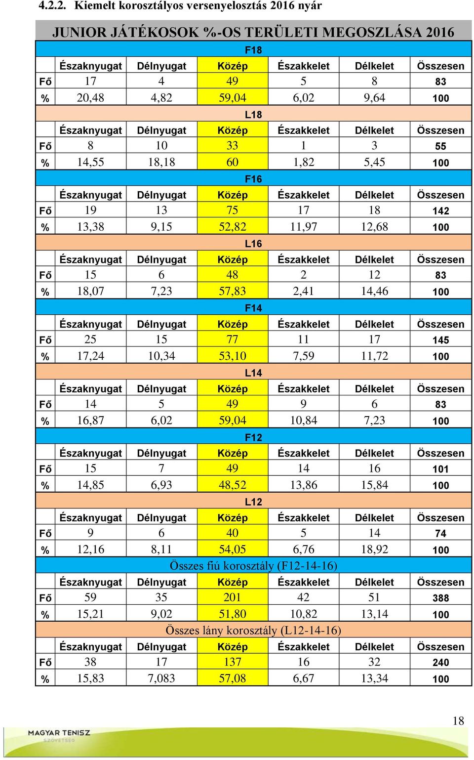 18 142 % 13,38 9,15 52,82 11,97 12,68 100 L16 Északnyugat Délnyugat Közép Északkelet Délkelet Összesen Fő 15 6 48 2 12 83 % 18,07 7,23 57,83 2,41 14,46 100 F14 Északnyugat Délnyugat Közép Északkelet